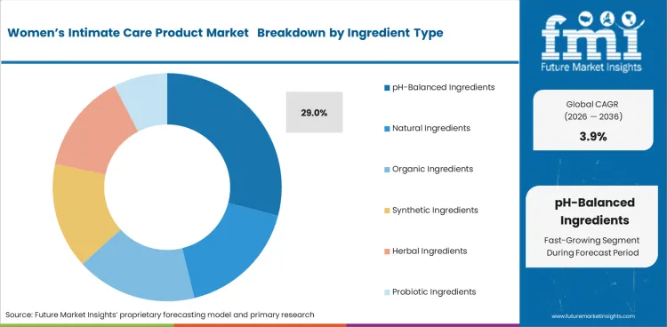 Women’s Intimate Care Product Market     Analysis By Ingredient Type